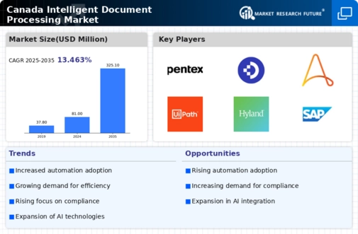 Canada Intelligent Document Processing Market Infographic