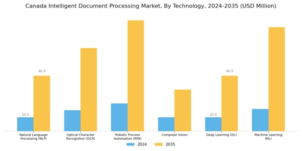 Canada Intelligent Document Processing Market Segment Image 3