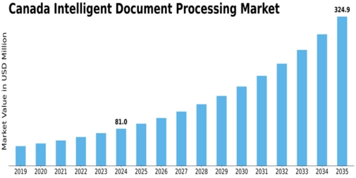 Canada Intelligent Document Processing Market Size