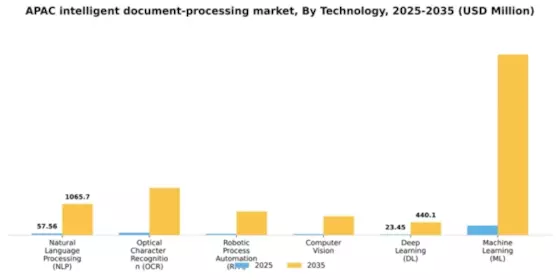 APAC Intelligent Document Processing Market Segment Image 3