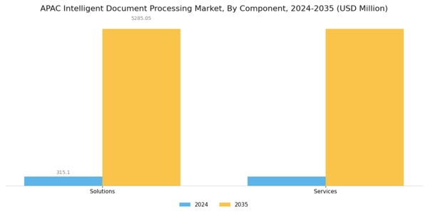 APAC Intelligent Document Processing Market Segment Image 0