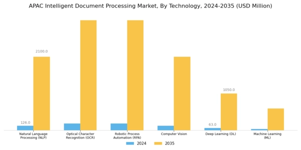 APAC Intelligent Document Processing Market Segment Image 3