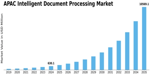 APAC Intelligent Document Processing Market Size