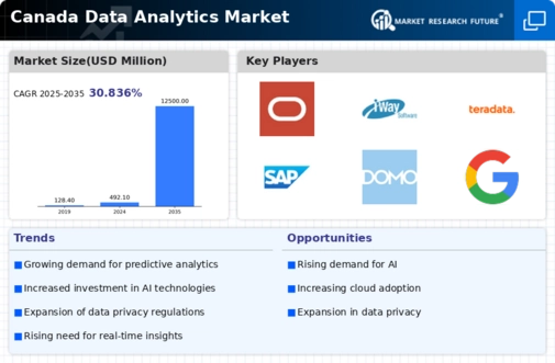 Canada Data Analytics Market Infographic