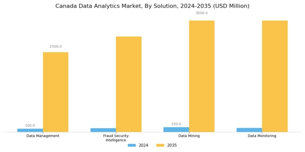 Canada Data Analytics Market Segment Image 1