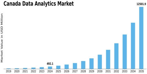 Canada Data Analytics Market Size
