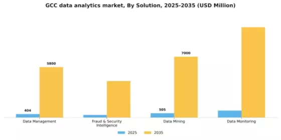 GCC Data Analytics Market Segment Image 2