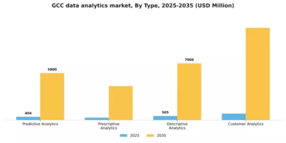 GCC Data Analytics Market Segment Image 3