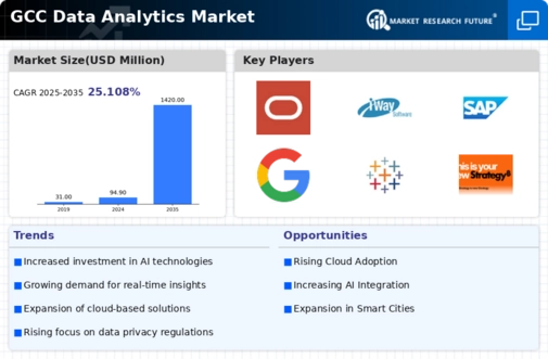 GCC Data Analytics Market Infographic