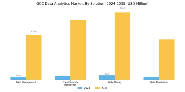 GCC Data Analytics Market Segment Image 1