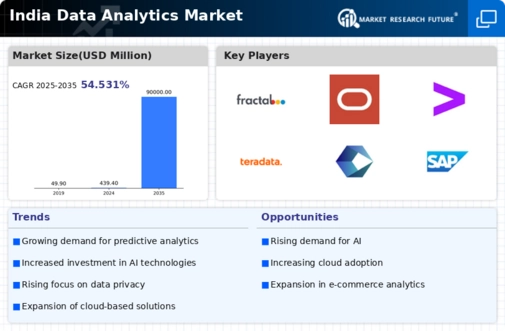 India Data Analytics Market Infographic