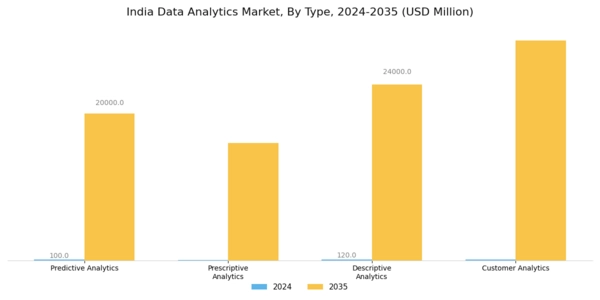 India Data Analytics Market Segment Image 0