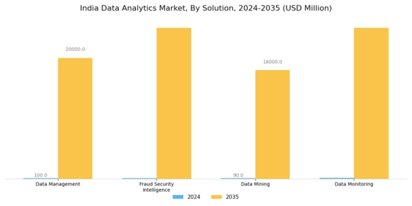 India Data Analytics Market Segment Image 1