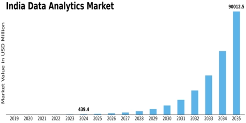 India Data Analytics Market Size