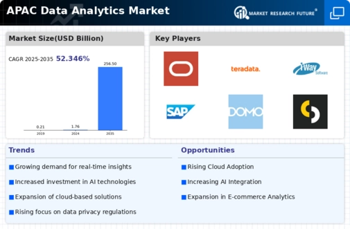 APAC Data Analytics Market Infographic