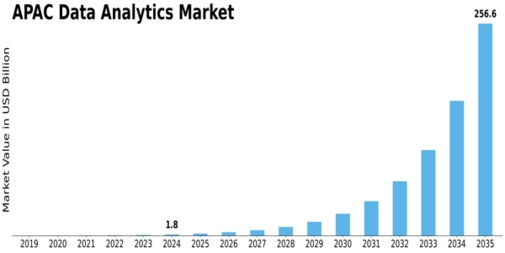APAC Data Analytics Market Size