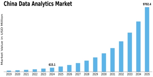 China Data Analytics Market Size