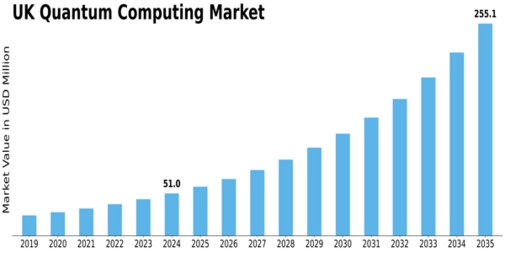 UK Quantum Computing Market Size