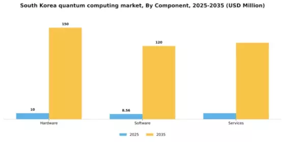 South Korea Quantum Computing Market Segment Image 1