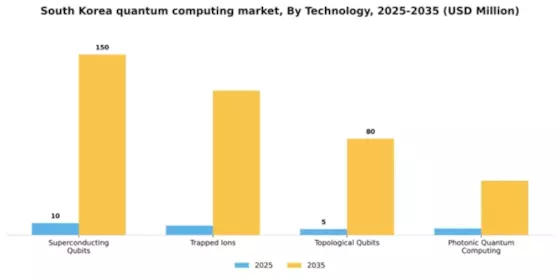 South Korea Quantum Computing Market Segment Image 3