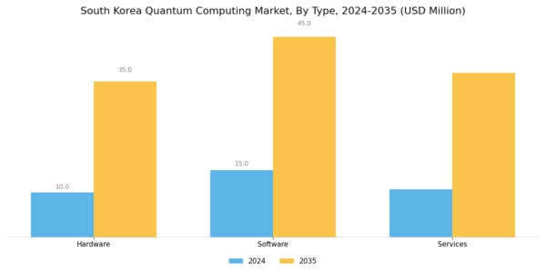 South Korea Quantum Computing Market Segment Image 0