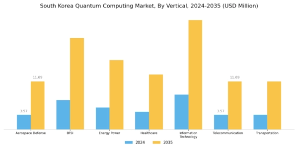 South Korea Quantum Computing Market Segment Image 1