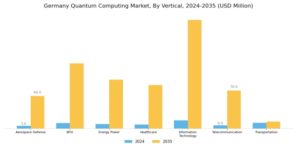 Germany Quantum Computing Market Segment Image 0