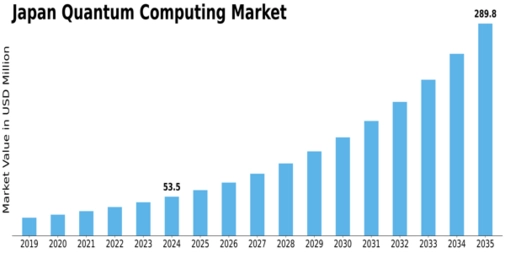 Japan Quantum Computing Market Size