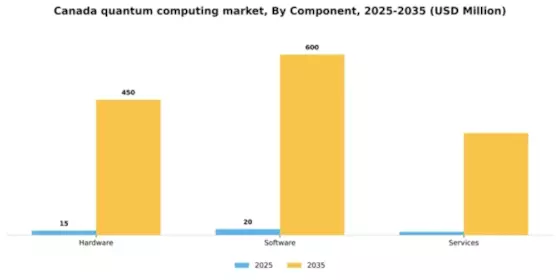 Canada Quantum Computing Market Segment Image 1