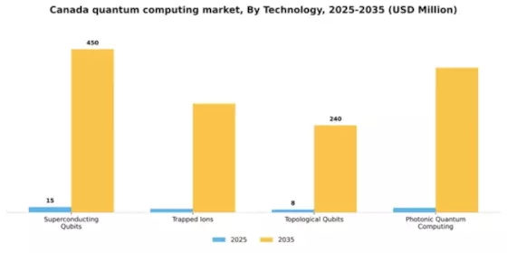 Canada Quantum Computing Market Segment Image 3
