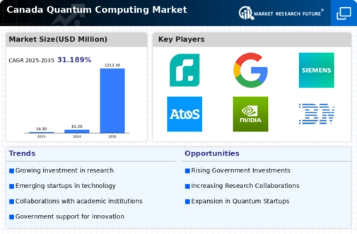 Canada Quantum Computing Market Infographic