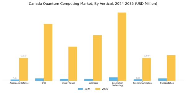 Canada Quantum Computing Market Segment Image 1