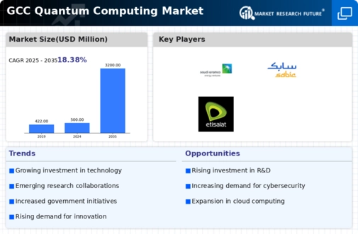 GCC Quantum Computing Market Infographic