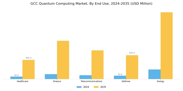 GCC Quantum Computing Market Segment Image 1