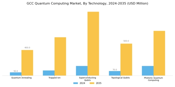 GCC Quantum Computing Market Segment Image 2