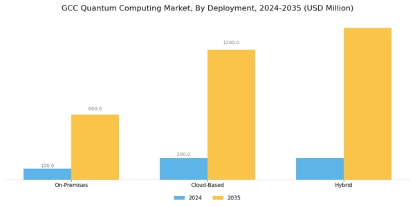 GCC Quantum Computing Market Segment Image 3