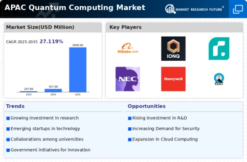 APAC Quantum Computing Market Infographic