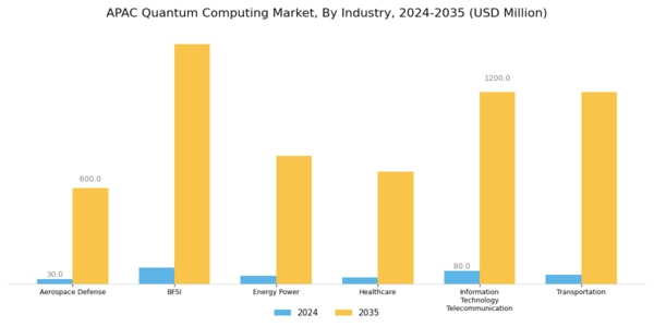 APAC Quantum Computing Market Segment Image 2