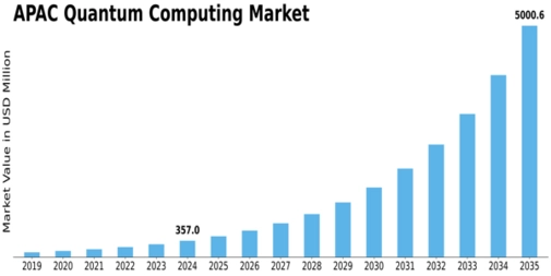 APAC Quantum Computing Market Size