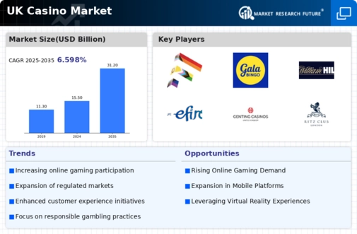 UK Casino Market Infographic