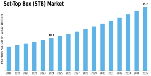 Set-Top Box Market Size