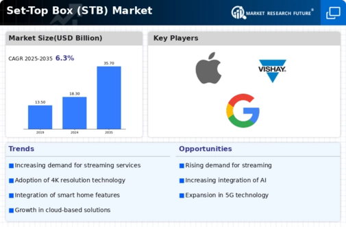 Set-Top Box Market Infographic