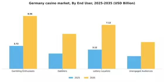 Germany Casino Market Segment Image 0