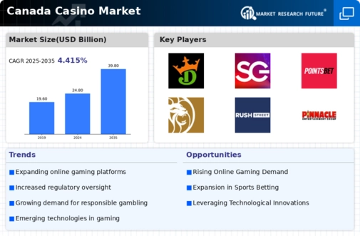 Canada Casino Market Infographic