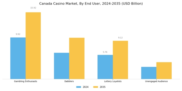 Canada Casino Market Segment Image 1