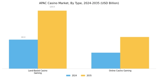 APAC Casino Market Segment Image 0