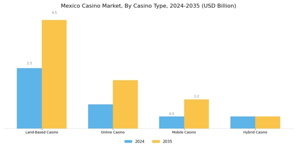 Mexico Casino Market Segment Image 0