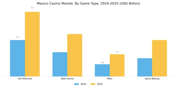 Mexico Casino Market Segment Image 1