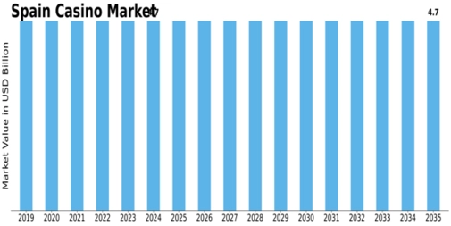 Spain Casino Market Size