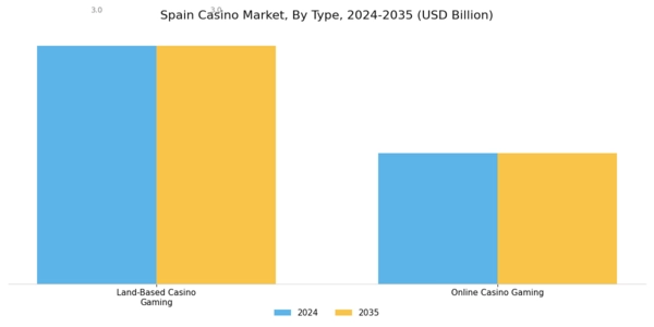 Spain Casino Market Segment Image 0